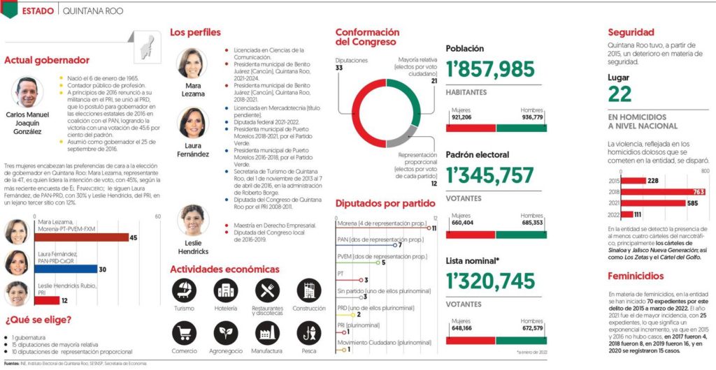 Quintana Roo Infografía Electoral de Quintana Roo (Especial)