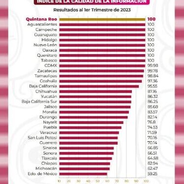 De acuerdo con la Secretaría de Hacienda y Crédito Público, Quintana Roo se sitúa en el primer lugar del ranking nacional en el índice de Calidad de la Información.