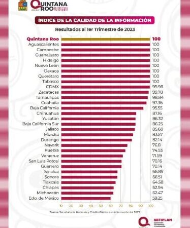 De acuerdo con la Secretaría de Hacienda y Crédito Público, Quintana Roo se sitúa en el primer lugar del ranking nacional en el índice de Calidad de la Información.