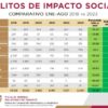 Según la FGE, los delitos en Tabasco disminuyen un 55.58%