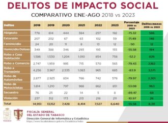 Según la FGE, los delitos en Tabasco disminuyen un 55.58%