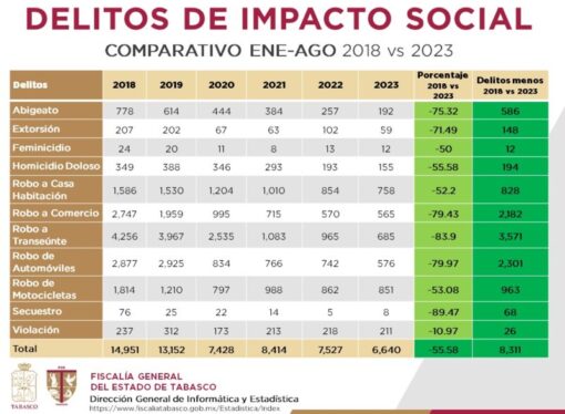 Según la FGE, los delitos en Tabasco disminuyen un 55.58%