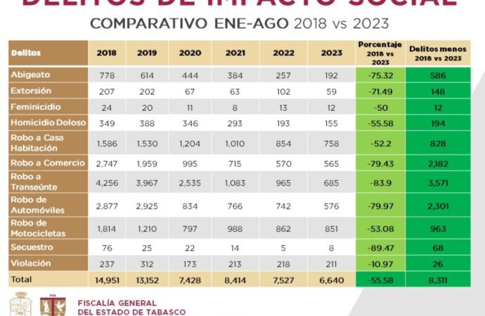 Según la FGE, los delitos en Tabasco disminuyen un 55.58%